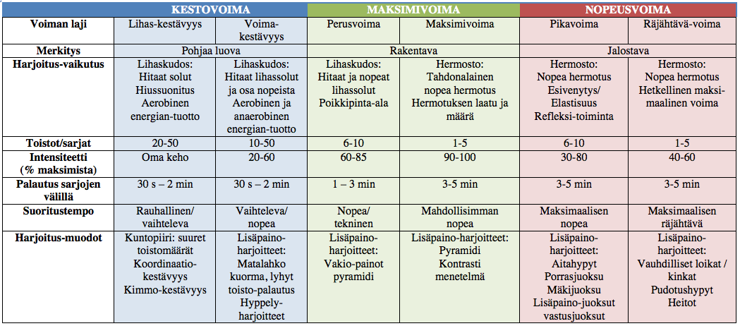 Taulukossa on voiman eri lajit ja niiden ominaisuuspiirteet