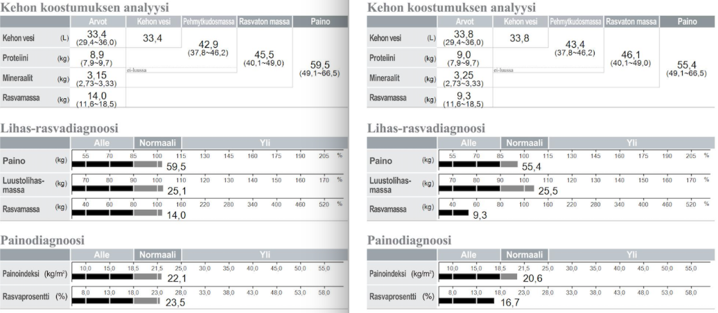 Miian rasvaprosentti laski 23,5 % –> 16,7 % 2,5 kk aikana